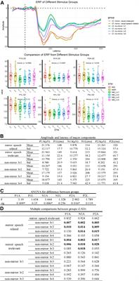 Mirror Mechanism Behind Visual–Auditory Interaction: Evidence From Event-Related Potentials in Children With Cochlear Implants